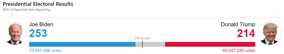 Electoral Count-11.5.20